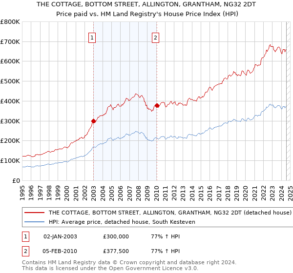 THE COTTAGE, BOTTOM STREET, ALLINGTON, GRANTHAM, NG32 2DT: Price paid vs HM Land Registry's House Price Index