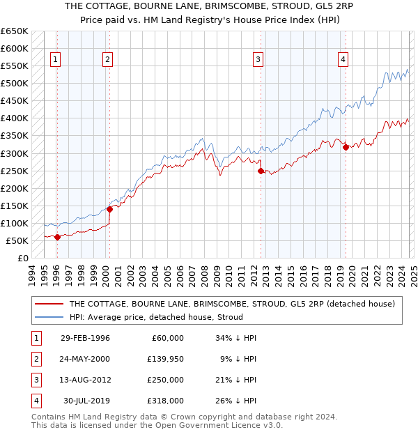 THE COTTAGE, BOURNE LANE, BRIMSCOMBE, STROUD, GL5 2RP: Price paid vs HM Land Registry's House Price Index