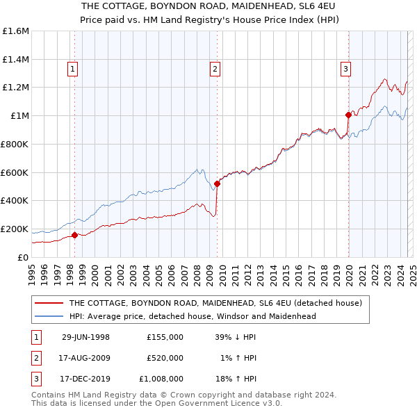 THE COTTAGE, BOYNDON ROAD, MAIDENHEAD, SL6 4EU: Price paid vs HM Land Registry's House Price Index