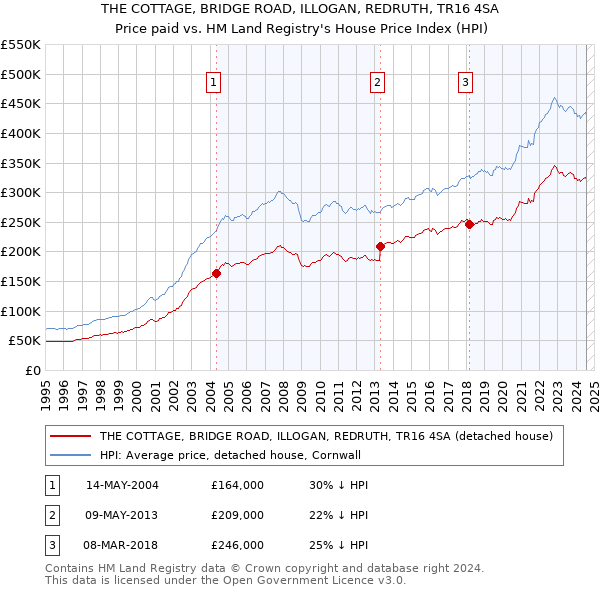 THE COTTAGE, BRIDGE ROAD, ILLOGAN, REDRUTH, TR16 4SA: Price paid vs HM Land Registry's House Price Index