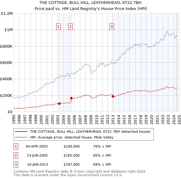 THE COTTAGE, BULL HILL, LEATHERHEAD, KT22 7BH: Price paid vs HM Land Registry's House Price Index