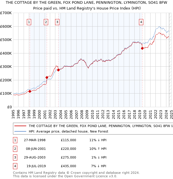 THE COTTAGE BY THE GREEN, FOX POND LANE, PENNINGTON, LYMINGTON, SO41 8FW: Price paid vs HM Land Registry's House Price Index