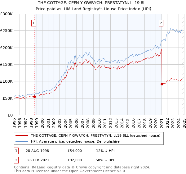 THE COTTAGE, CEFN Y GWRYCH, PRESTATYN, LL19 8LL: Price paid vs HM Land Registry's House Price Index