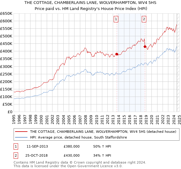 THE COTTAGE, CHAMBERLAINS LANE, WOLVERHAMPTON, WV4 5HS: Price paid vs HM Land Registry's House Price Index