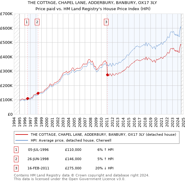 THE COTTAGE, CHAPEL LANE, ADDERBURY, BANBURY, OX17 3LY: Price paid vs HM Land Registry's House Price Index