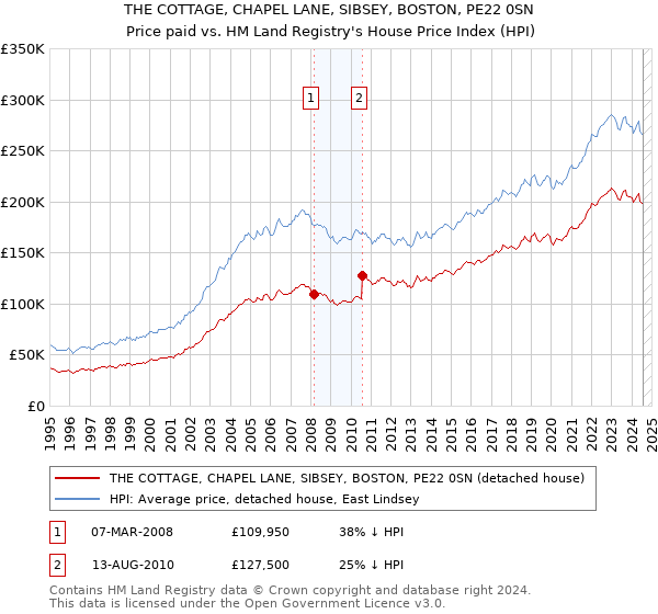 THE COTTAGE, CHAPEL LANE, SIBSEY, BOSTON, PE22 0SN: Price paid vs HM Land Registry's House Price Index