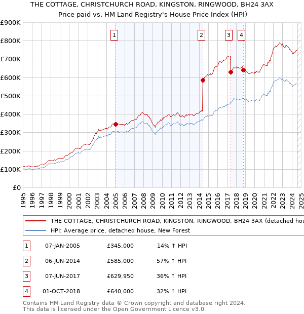 THE COTTAGE, CHRISTCHURCH ROAD, KINGSTON, RINGWOOD, BH24 3AX: Price paid vs HM Land Registry's House Price Index