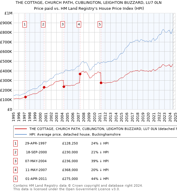 THE COTTAGE, CHURCH PATH, CUBLINGTON, LEIGHTON BUZZARD, LU7 0LN: Price paid vs HM Land Registry's House Price Index