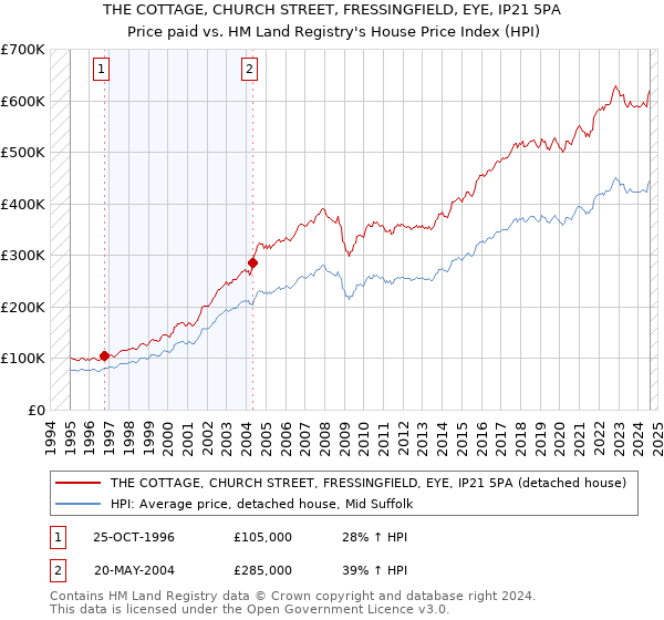 THE COTTAGE, CHURCH STREET, FRESSINGFIELD, EYE, IP21 5PA: Price paid vs HM Land Registry's House Price Index