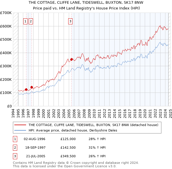 THE COTTAGE, CLIFFE LANE, TIDESWELL, BUXTON, SK17 8NW: Price paid vs HM Land Registry's House Price Index