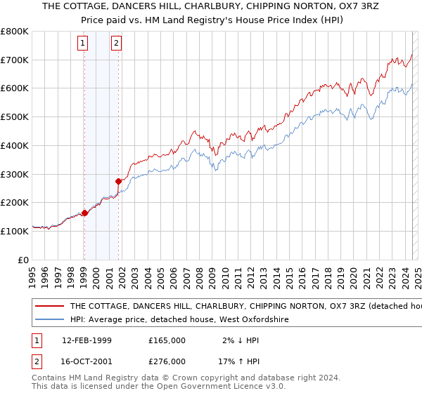 THE COTTAGE, DANCERS HILL, CHARLBURY, CHIPPING NORTON, OX7 3RZ: Price paid vs HM Land Registry's House Price Index