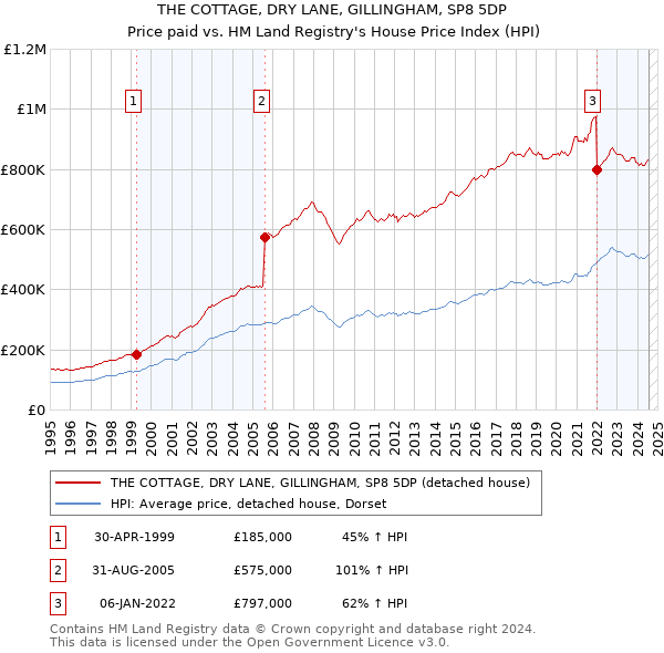 THE COTTAGE, DRY LANE, GILLINGHAM, SP8 5DP: Price paid vs HM Land Registry's House Price Index