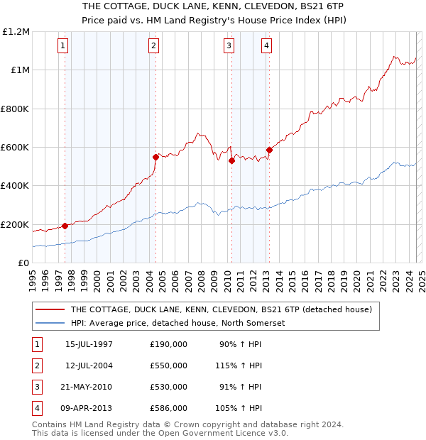 THE COTTAGE, DUCK LANE, KENN, CLEVEDON, BS21 6TP: Price paid vs HM Land Registry's House Price Index