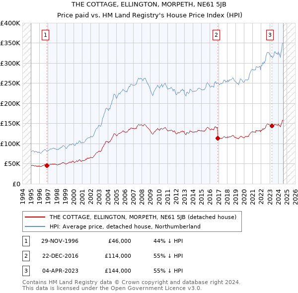 THE COTTAGE, ELLINGTON, MORPETH, NE61 5JB: Price paid vs HM Land Registry's House Price Index