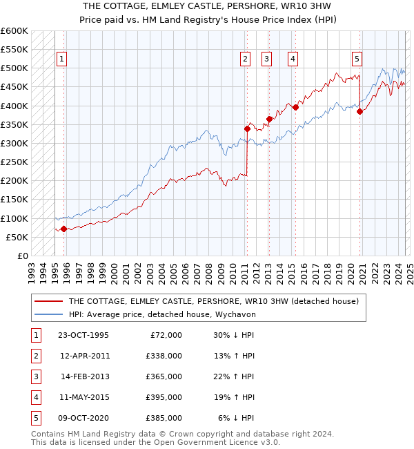 THE COTTAGE, ELMLEY CASTLE, PERSHORE, WR10 3HW: Price paid vs HM Land Registry's House Price Index