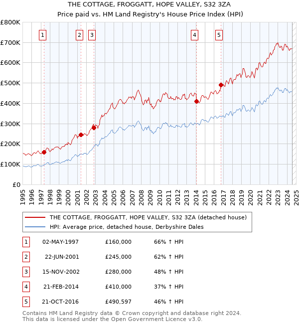 THE COTTAGE, FROGGATT, HOPE VALLEY, S32 3ZA: Price paid vs HM Land Registry's House Price Index