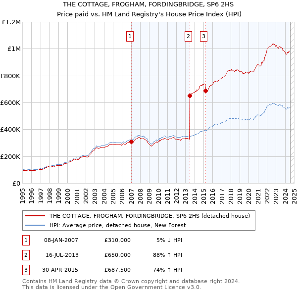 THE COTTAGE, FROGHAM, FORDINGBRIDGE, SP6 2HS: Price paid vs HM Land Registry's House Price Index