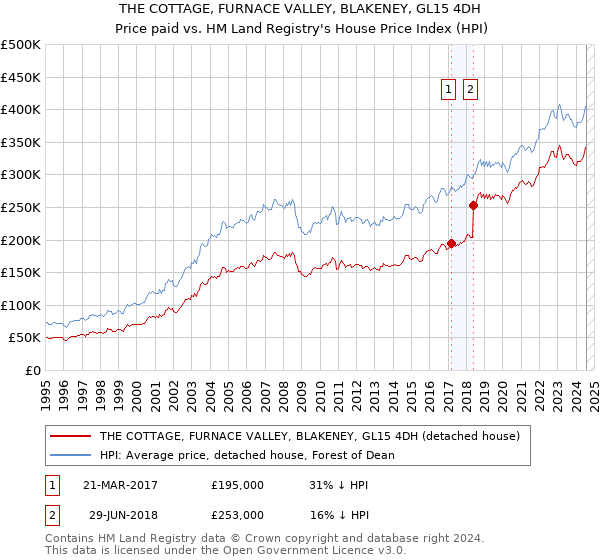 THE COTTAGE, FURNACE VALLEY, BLAKENEY, GL15 4DH: Price paid vs HM Land Registry's House Price Index