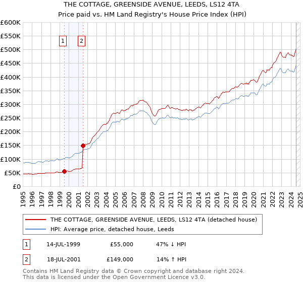 THE COTTAGE, GREENSIDE AVENUE, LEEDS, LS12 4TA: Price paid vs HM Land Registry's House Price Index