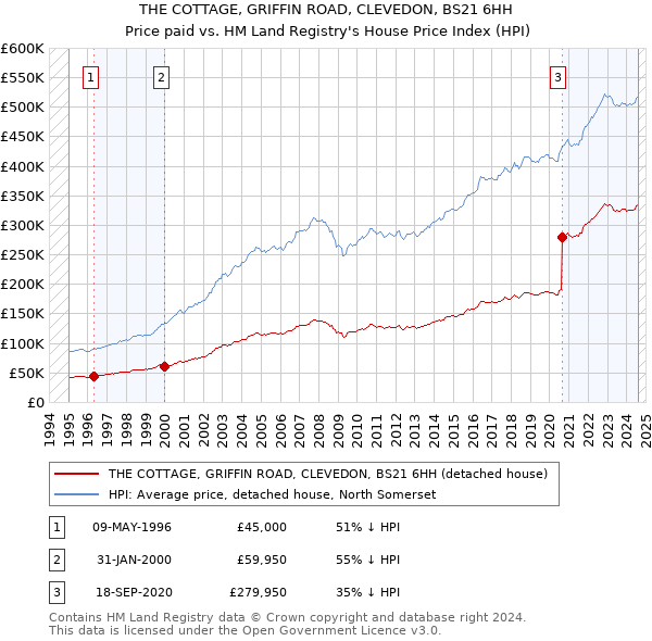 THE COTTAGE, GRIFFIN ROAD, CLEVEDON, BS21 6HH: Price paid vs HM Land Registry's House Price Index