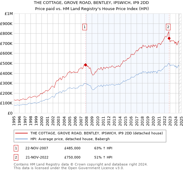 THE COTTAGE, GROVE ROAD, BENTLEY, IPSWICH, IP9 2DD: Price paid vs HM Land Registry's House Price Index