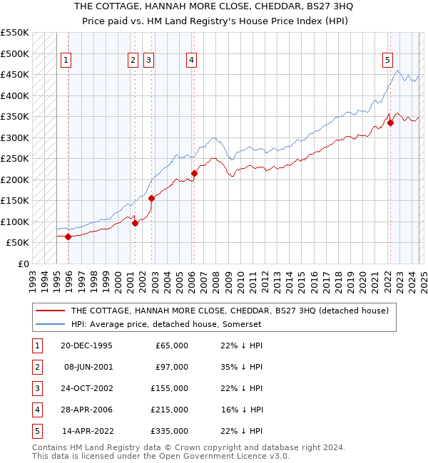 THE COTTAGE, HANNAH MORE CLOSE, CHEDDAR, BS27 3HQ: Price paid vs HM Land Registry's House Price Index