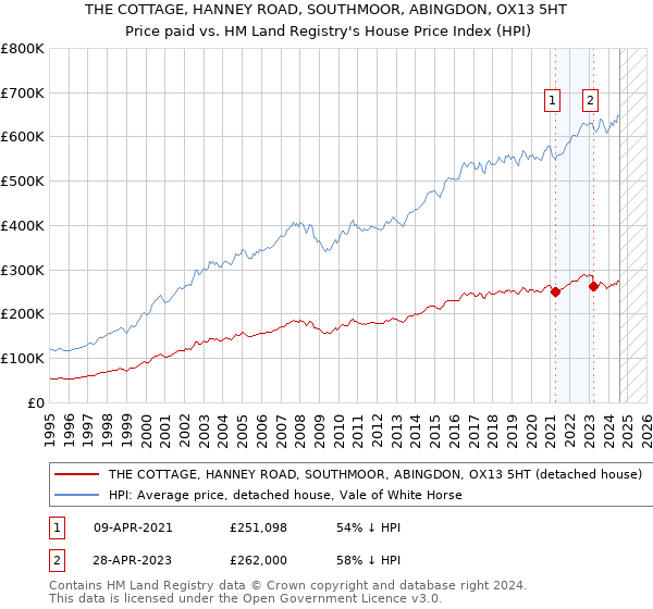 THE COTTAGE, HANNEY ROAD, SOUTHMOOR, ABINGDON, OX13 5HT: Price paid vs HM Land Registry's House Price Index