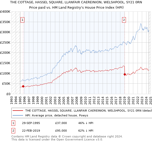 THE COTTAGE, HASSEL SQUARE, LLANFAIR CAEREINION, WELSHPOOL, SY21 0RN: Price paid vs HM Land Registry's House Price Index