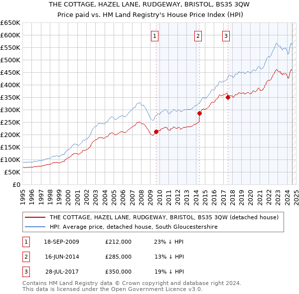 THE COTTAGE, HAZEL LANE, RUDGEWAY, BRISTOL, BS35 3QW: Price paid vs HM Land Registry's House Price Index