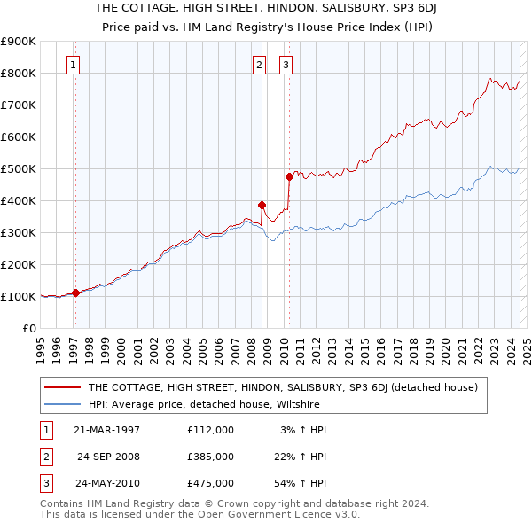 THE COTTAGE, HIGH STREET, HINDON, SALISBURY, SP3 6DJ: Price paid vs HM Land Registry's House Price Index