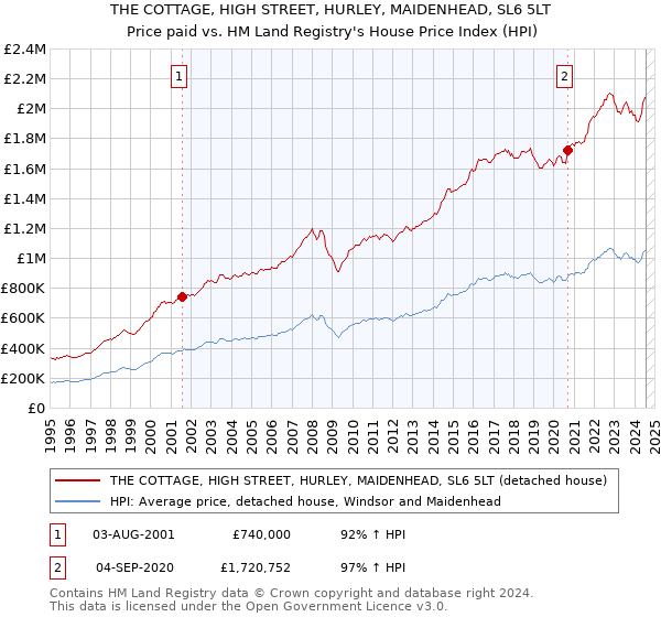 THE COTTAGE, HIGH STREET, HURLEY, MAIDENHEAD, SL6 5LT: Price paid vs HM Land Registry's House Price Index