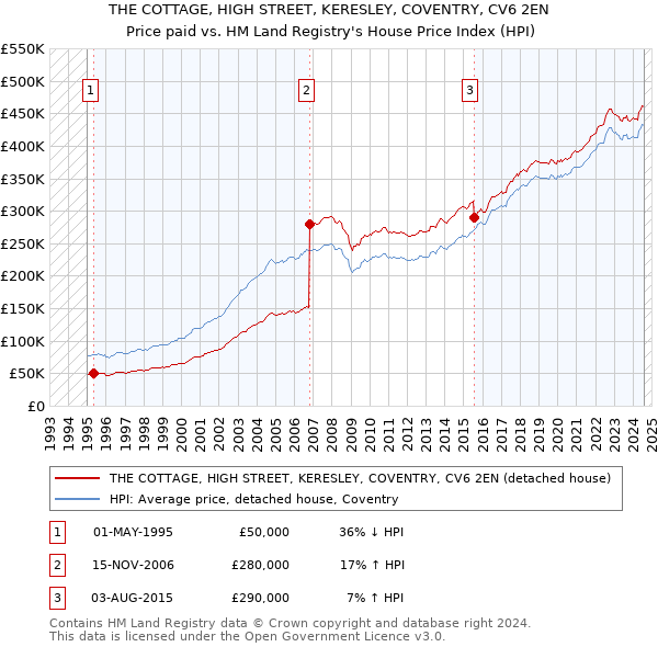 THE COTTAGE, HIGH STREET, KERESLEY, COVENTRY, CV6 2EN: Price paid vs HM Land Registry's House Price Index