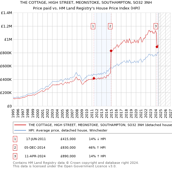 THE COTTAGE, HIGH STREET, MEONSTOKE, SOUTHAMPTON, SO32 3NH: Price paid vs HM Land Registry's House Price Index