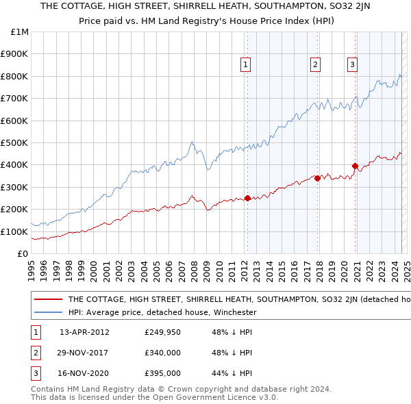 THE COTTAGE, HIGH STREET, SHIRRELL HEATH, SOUTHAMPTON, SO32 2JN: Price paid vs HM Land Registry's House Price Index