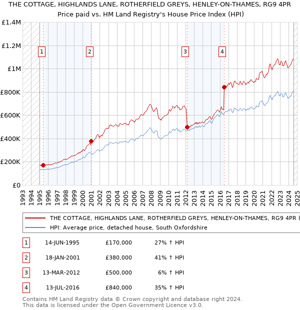 THE COTTAGE, HIGHLANDS LANE, ROTHERFIELD GREYS, HENLEY-ON-THAMES, RG9 4PR: Price paid vs HM Land Registry's House Price Index