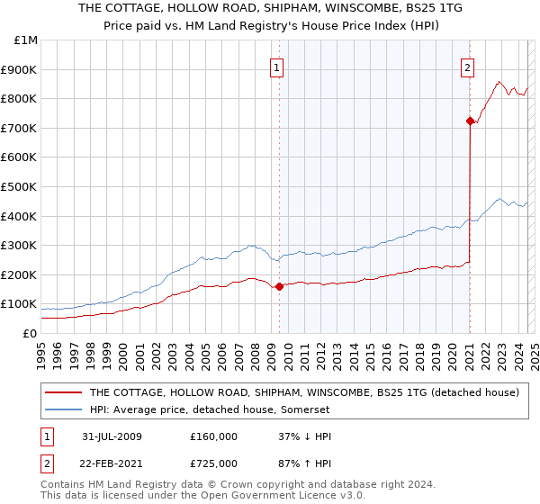 THE COTTAGE, HOLLOW ROAD, SHIPHAM, WINSCOMBE, BS25 1TG: Price paid vs HM Land Registry's House Price Index