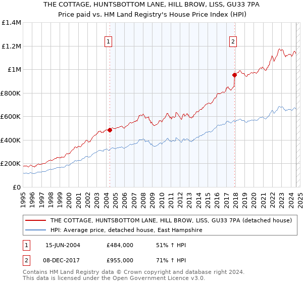 THE COTTAGE, HUNTSBOTTOM LANE, HILL BROW, LISS, GU33 7PA: Price paid vs HM Land Registry's House Price Index