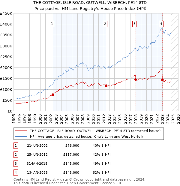 THE COTTAGE, ISLE ROAD, OUTWELL, WISBECH, PE14 8TD: Price paid vs HM Land Registry's House Price Index