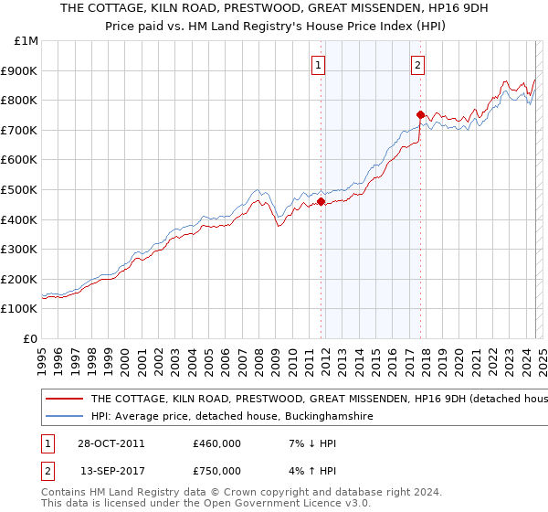 THE COTTAGE, KILN ROAD, PRESTWOOD, GREAT MISSENDEN, HP16 9DH: Price paid vs HM Land Registry's House Price Index