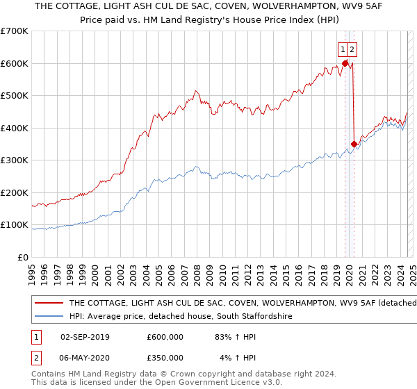 THE COTTAGE, LIGHT ASH CUL DE SAC, COVEN, WOLVERHAMPTON, WV9 5AF: Price paid vs HM Land Registry's House Price Index