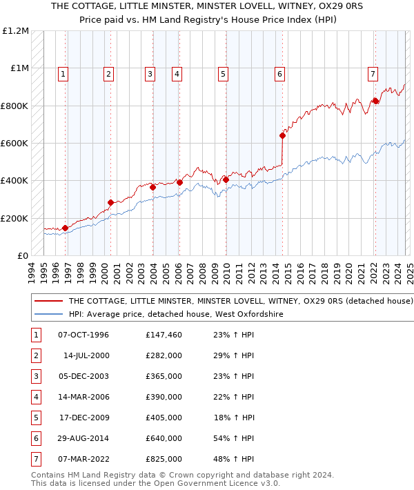 THE COTTAGE, LITTLE MINSTER, MINSTER LOVELL, WITNEY, OX29 0RS: Price paid vs HM Land Registry's House Price Index