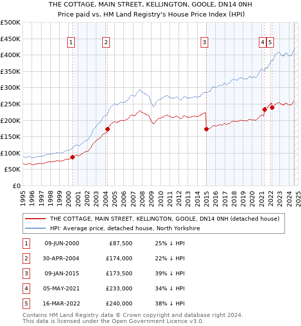 THE COTTAGE, MAIN STREET, KELLINGTON, GOOLE, DN14 0NH: Price paid vs HM Land Registry's House Price Index