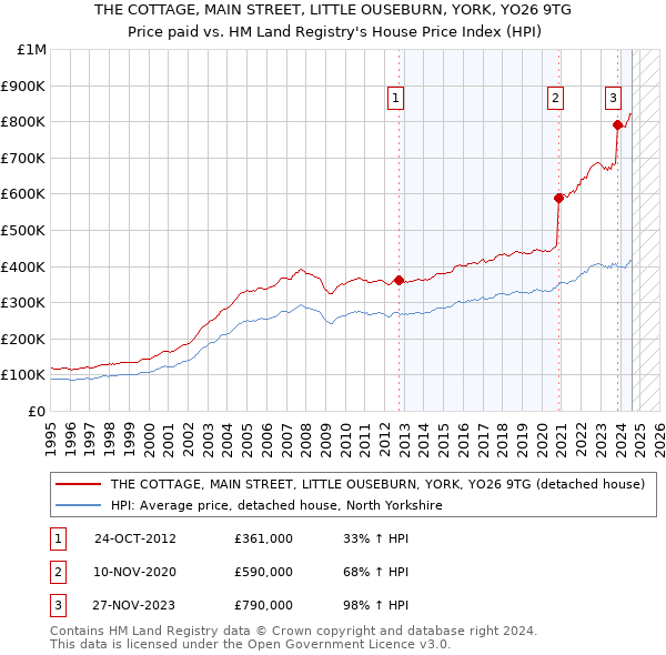 THE COTTAGE, MAIN STREET, LITTLE OUSEBURN, YORK, YO26 9TG: Price paid vs HM Land Registry's House Price Index