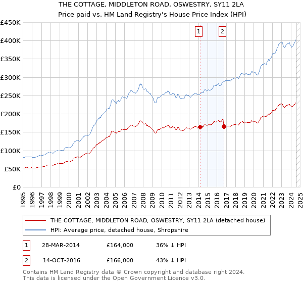 THE COTTAGE, MIDDLETON ROAD, OSWESTRY, SY11 2LA: Price paid vs HM Land Registry's House Price Index