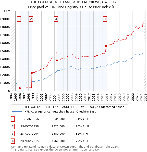 THE COTTAGE, MILL LANE, AUDLEM, CREWE, CW3 0AY: Price paid vs HM Land Registry's House Price Index