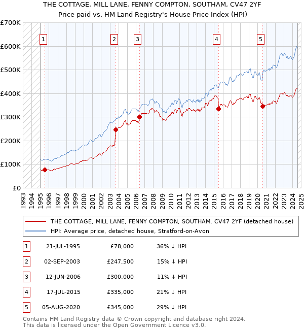 THE COTTAGE, MILL LANE, FENNY COMPTON, SOUTHAM, CV47 2YF: Price paid vs HM Land Registry's House Price Index