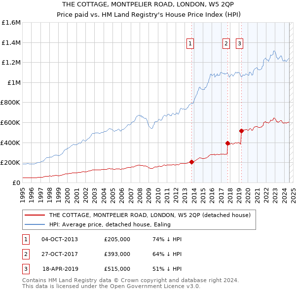 THE COTTAGE, MONTPELIER ROAD, LONDON, W5 2QP: Price paid vs HM Land Registry's House Price Index