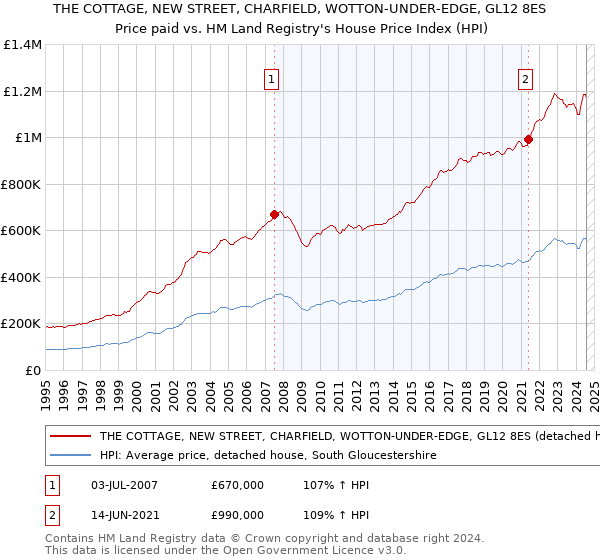 THE COTTAGE, NEW STREET, CHARFIELD, WOTTON-UNDER-EDGE, GL12 8ES: Price paid vs HM Land Registry's House Price Index