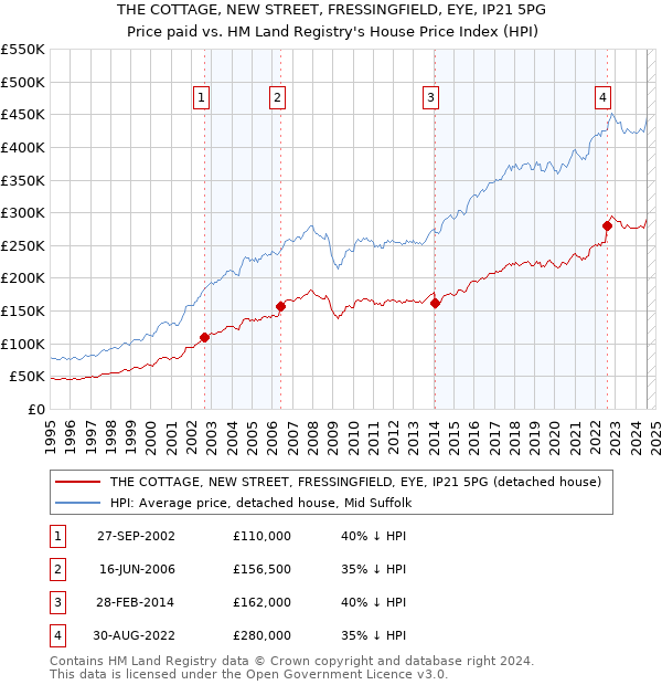 THE COTTAGE, NEW STREET, FRESSINGFIELD, EYE, IP21 5PG: Price paid vs HM Land Registry's House Price Index