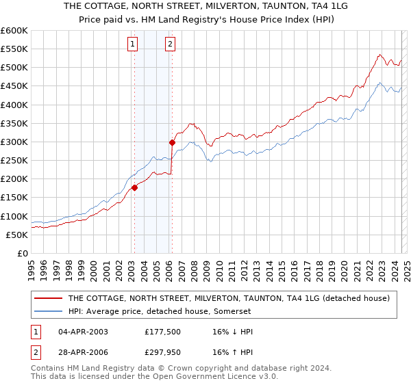 THE COTTAGE, NORTH STREET, MILVERTON, TAUNTON, TA4 1LG: Price paid vs HM Land Registry's House Price Index